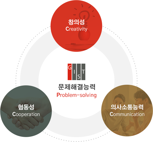 문제해결능력(Problem-solving) - 창의성(Creativity), 의사소통능력(Communication), 협동성(Cooperation)