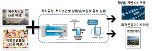 환경부-소독/산화 하수처리 공정 내 미량/신종 오염물질 거동 평가 및 제거 예측 기술 개발 이미지