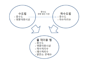 환경부-지속가능한 물 재이용 체계 구축을 위한 연구용역 이미지