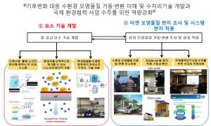 국제환경연구소 - 기후변화 적응을 위한 수환경 오염물질 거동·변환 이해와 수처리기술 개발 이미지