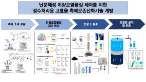 환경부-난분해성 미량오염물질 제어를 위한 정수처리용 고효율 촉매오존산화기술 개발 이미지