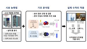 연구재단-질소 소독부산물 대응을 위한 나이트로 및 나이트릴 화합물 총량 분석 기술 개발과 적용 이미지