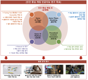 2021-2024, 인간 중심 게임 인공지능 기초연구실 이미지