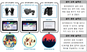 2023-2025, 청각장애인을 위한 다감각 음악 실감 시스템 및 교육 솔루션 개발 이미지