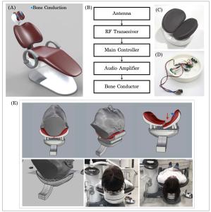 Applied Sciences, A Study on the Psychological Noise Reduction Effect on Dental Handpiece Noise Through the Bone Conduction Speaker Equipped Unit Chair and Notch Filtered 이미지