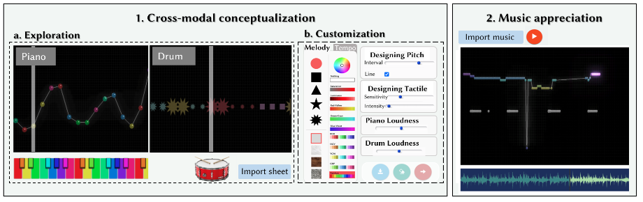 CHI’24, A Way for Deaf and Hard of Hearing People to Enjoy Music by Exploring and Customizing Cross-modal Music Concepts 이미지