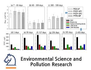 Effect of membrane property and feed water organic matter quality on long-term performance of the gravity-driven membrane filtration process