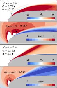 Numerical Investigation of Compressibility Effect on Dynamic Stall