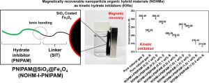 Magnetically recoverable nanoparticle organic hybrid materials as kinetic hydrate inhibitors