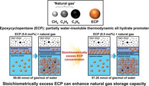 Enhancing hydrate-based natural gas storage capacity via optimal concentrations of epoxycyclopentane